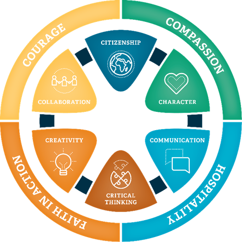 McAULEY LEARNER PROFILE AND MERCY VALUES